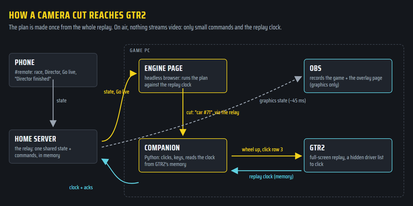Diagram: the phone sends state to the home server relay; the engine page on the game PC runs the plan and sends a car command through the relay to the companion, which scrolls and clicks the hidden list in GTR2 and reads the replay clock from memory; OBS records the game and the overlay graphics